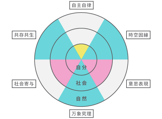 探究領域の図